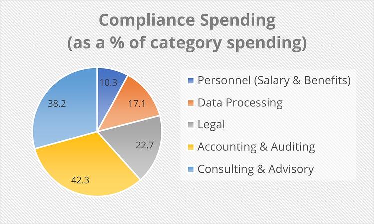 Compliance Spending as a percent of category spending